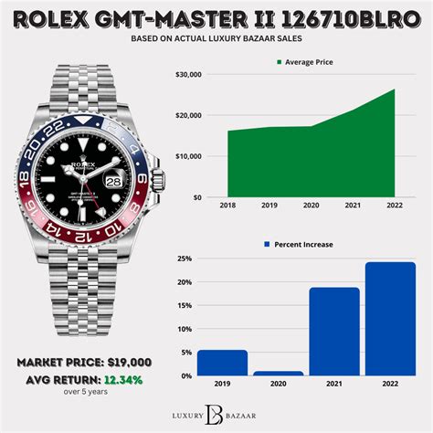 rolex watch price appreciation|which rolex to invest in.